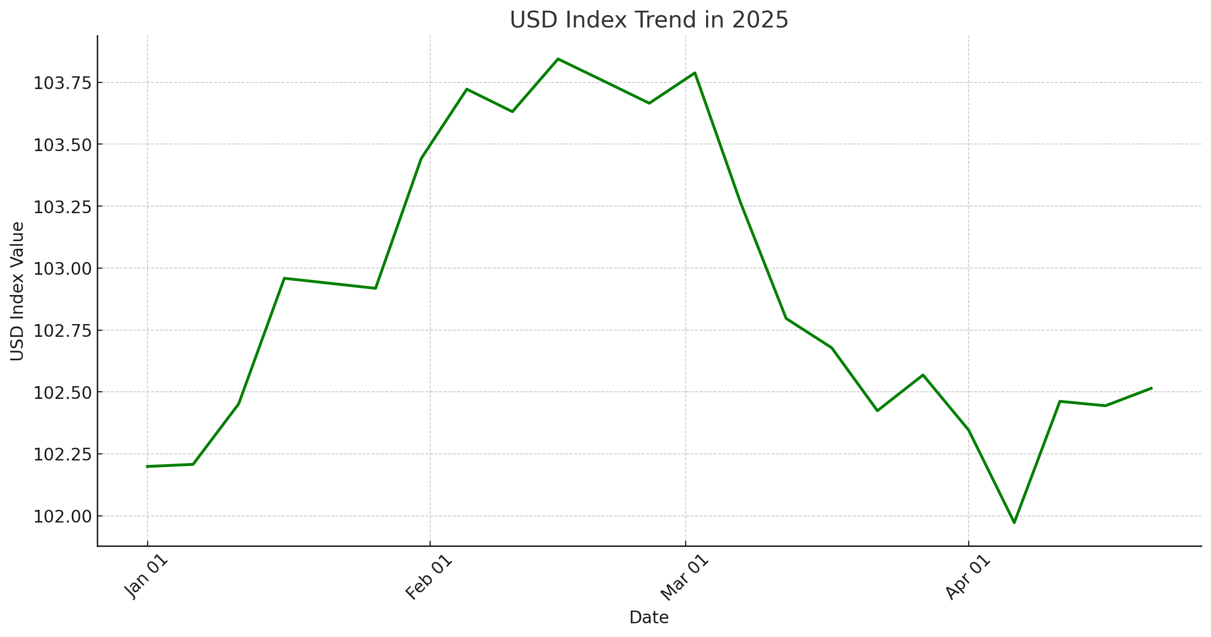 وضعیت فعلی دلار آمریکا