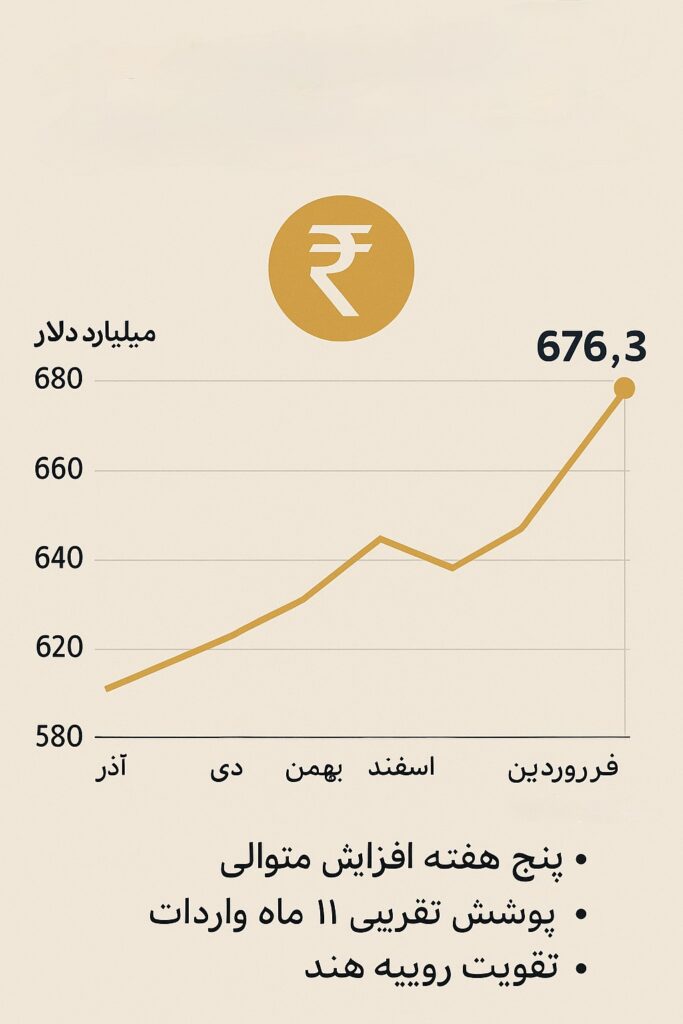 افزایش ذخایر ارزی هند